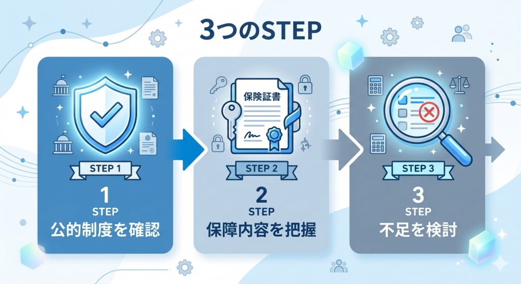 こどもの保険を考える ステップ