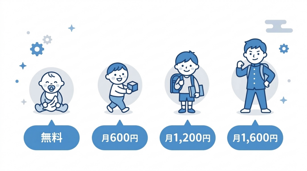 こども医療費 窓口負担