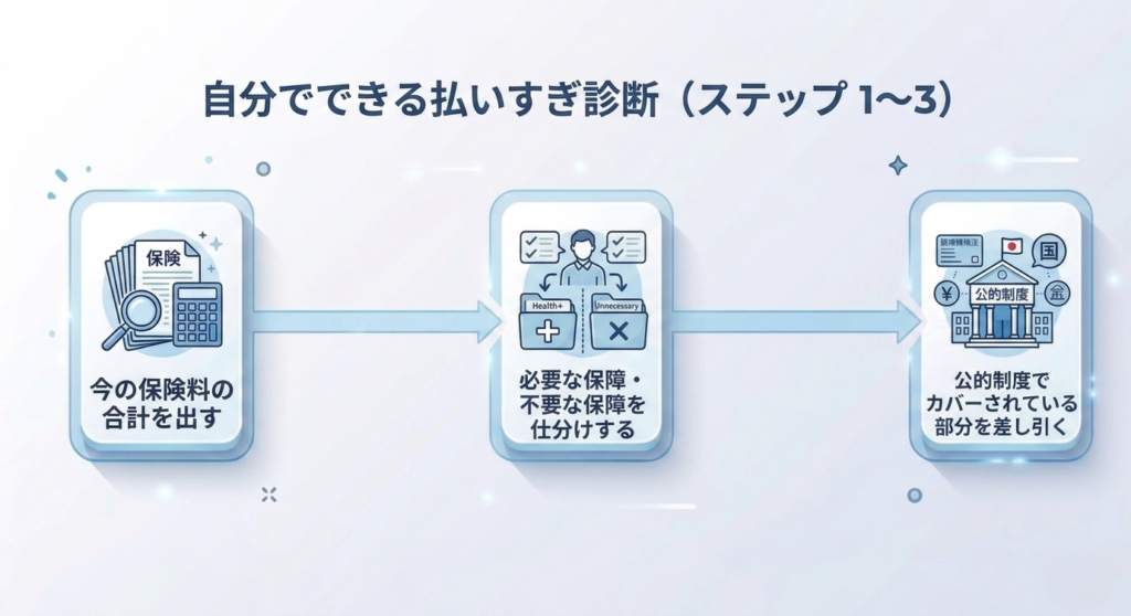 自分でできる払いすぎ診断
